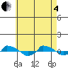  tide chart for Sunday, May 4, 2025