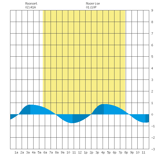  tide chart for Monday, May 5, 2025