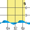  tide chart for Monday, May 5, 2025
