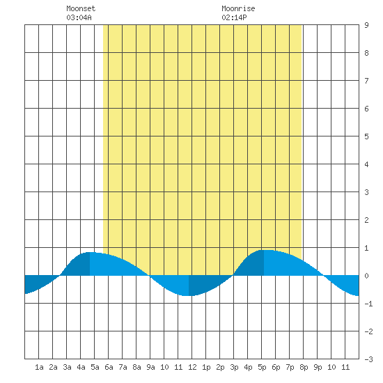  tide chart for Tuesday, May 6, 2025