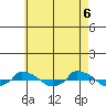  tide chart for Tuesday, May 6, 2025