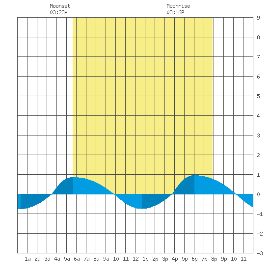  tide chart for Wednesday, May 7, 2025