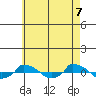  tide chart for Wednesday, May 7, 2025