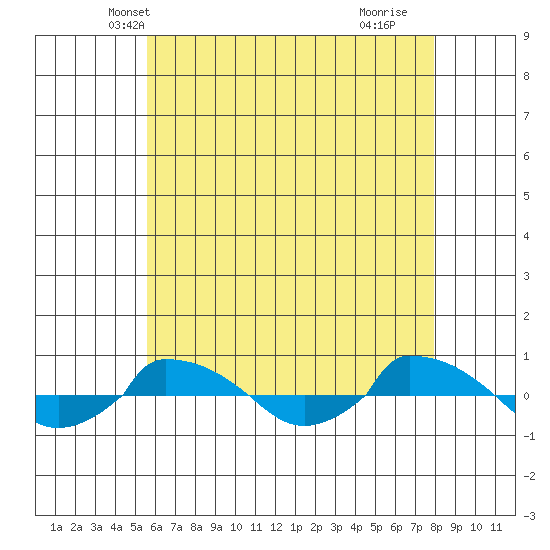  tide chart for Thursday, May 8, 2025
