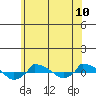  tide chart for Tuesday, June 10, 2025