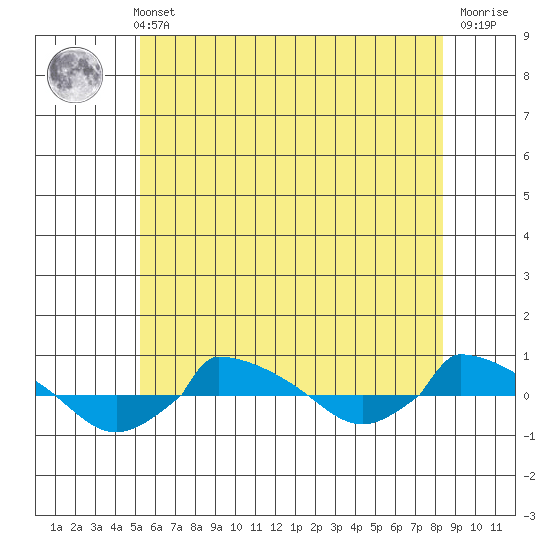 tide chart for Wednesday, June 11, 2025