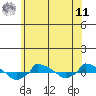  tide chart for Wednesday, June 11, 2025