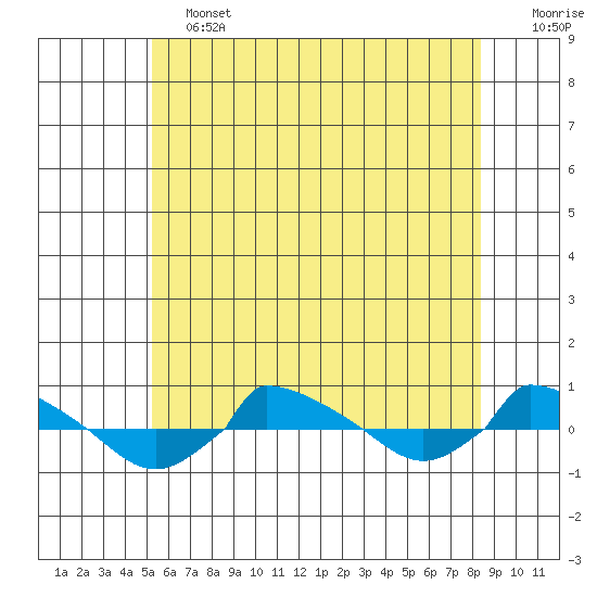  tide chart for Friday, June 13, 2025