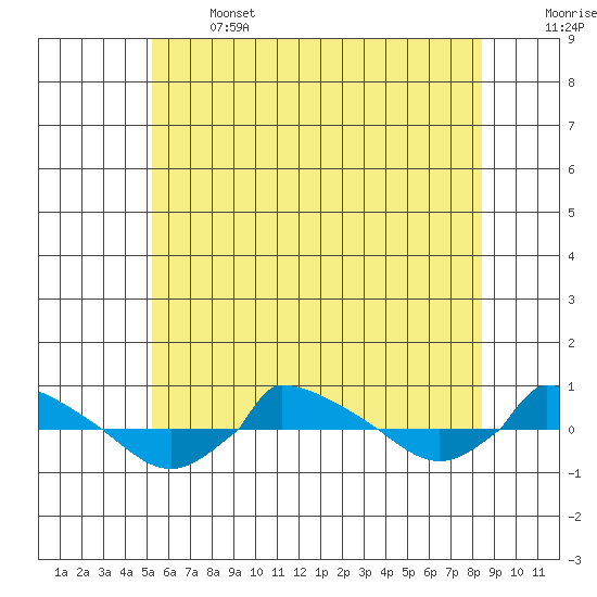  tide chart for Saturday, June 14, 2025