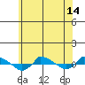  tide chart for Saturday, June 14, 2025