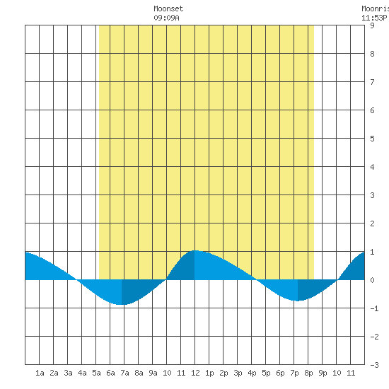  tide chart for Sunday, June 15, 2025