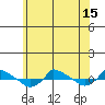  tide chart for Sunday, June 15, 2025
