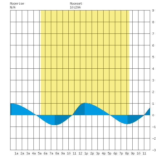  tide chart for Monday, June 16, 2025