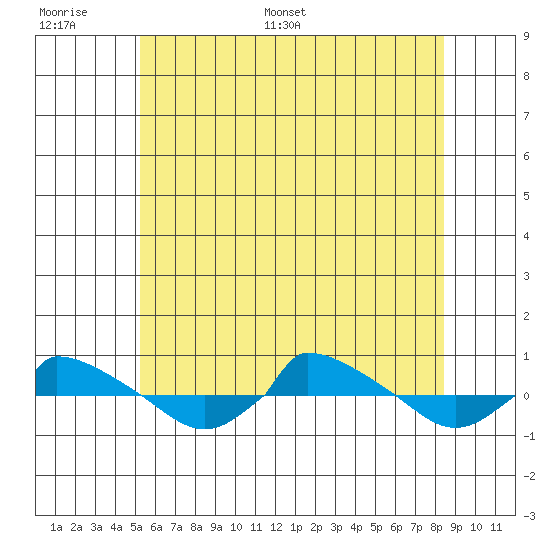  tide chart for Tuesday, June 17, 2025