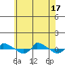  tide chart for Tuesday, June 17, 2025