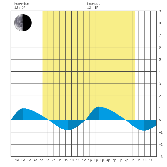  tide chart for Wednesday, June 18, 2025