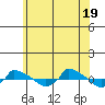  tide chart for Thursday, June 19, 2025