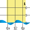  tide chart for Sunday, June 1, 2025