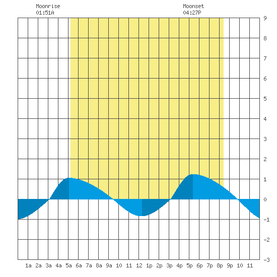  tide chart for Saturday, June 21, 2025