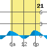  tide chart for Saturday, June 21, 2025