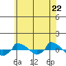  tide chart for Sunday, June 22, 2025