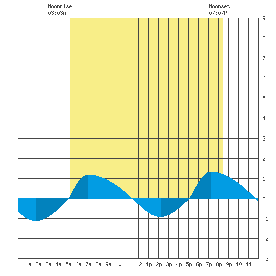  tide chart for Monday, June 23, 2025