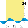 tide chart for Tuesday, June 24, 2025