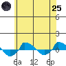  tide chart for Wednesday, June 25, 2025