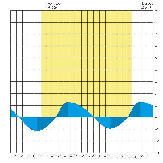  tide chart for Thursday, June 26, 2025