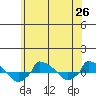  tide chart for Thursday, June 26, 2025