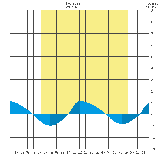 tide chart for Sunday, June 29, 2025