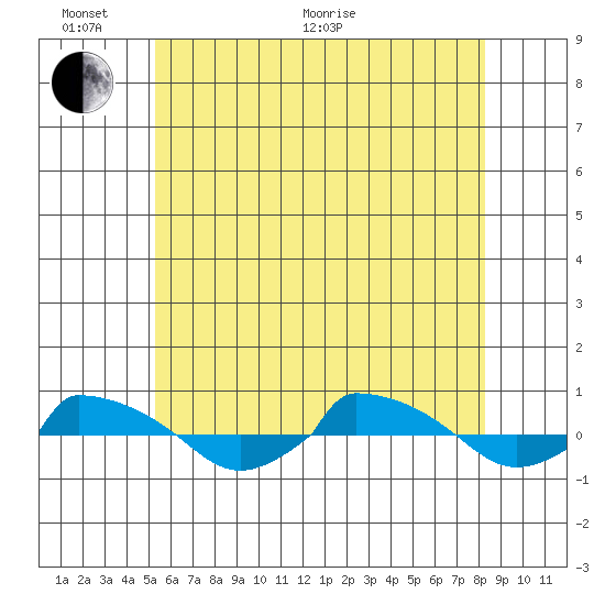  tide chart for Monday, June 2, 2025