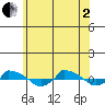  tide chart for Monday, June 2, 2025
