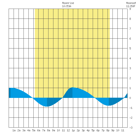  tide chart for Monday, June 30, 2025