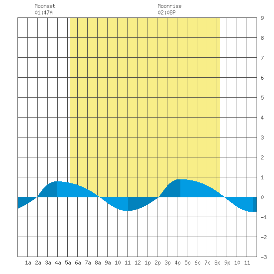  tide chart for Wednesday, June 4, 2025