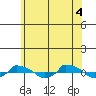  tide chart for Wednesday, June 4, 2025