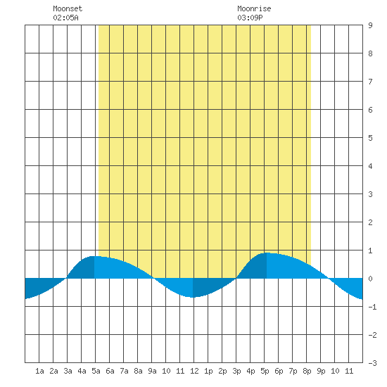  tide chart for Thursday, June 5, 2025