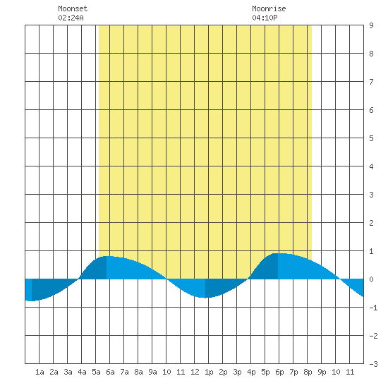  tide chart for Friday, June 6, 2025