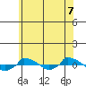  tide chart for Saturday, June 7, 2025