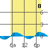  tide chart for Sunday, June 8, 2025