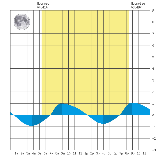  tide chart for Thursday, July 10, 2025