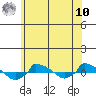  tide chart for Thursday, July 10, 2025