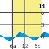  tide chart for Friday, July 11, 2025