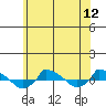  tide chart for Saturday, July 12, 2025