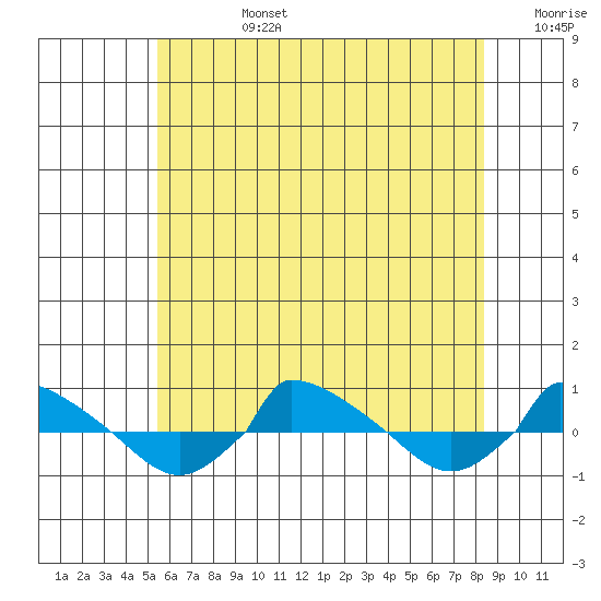 tide chart for Monday, July 14, 2025