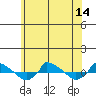  tide chart for Monday, July 14, 2025