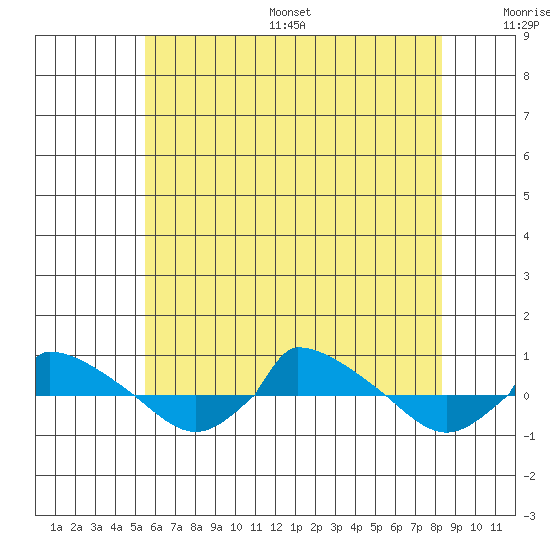  tide chart for Wednesday, July 16, 2025