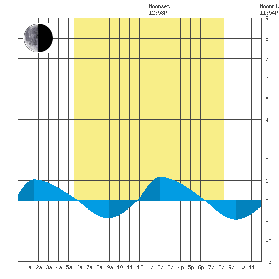  tide chart for Thursday, July 17, 2025