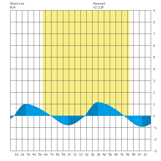  tide chart for Friday, July 18, 2025