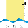  tide chart for Saturday, July 19, 2025
